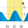 Hudson tide chart for Friday, April 5, 2024