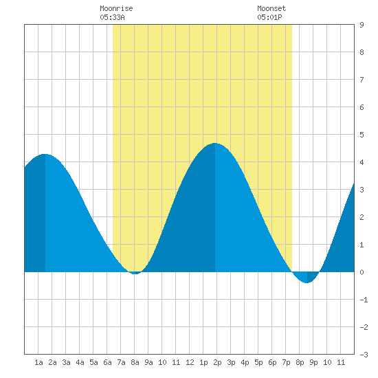 Hudson tide chart for Saturday, April 6, 2024