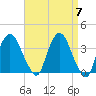 Hudson tide chart for Sunday, April 7, 2024