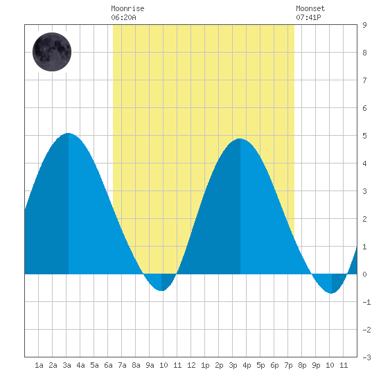 Hudson tide chart for Monday, April 8, 2024
