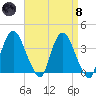 Hudson tide chart for Monday, April 8, 2024