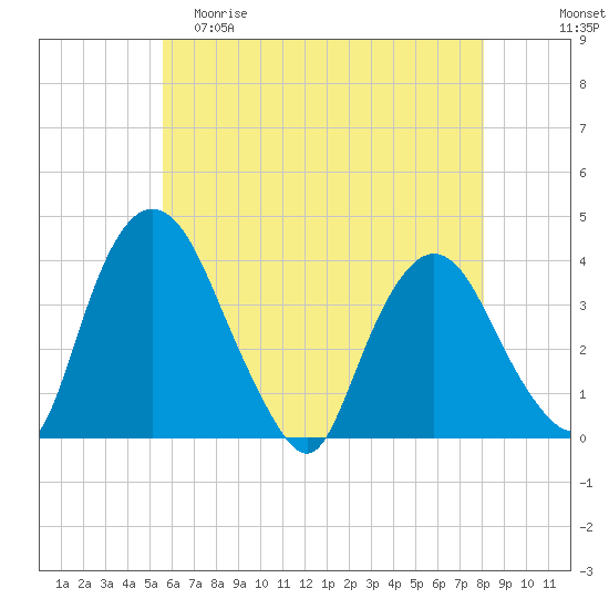 Hudson tide chart for Friday, May 10, 2024