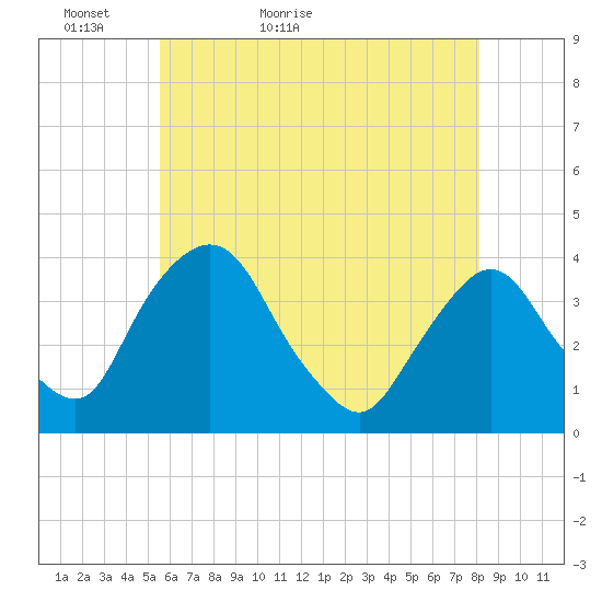 Hudson tide chart for Monday, May 13, 2024