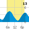 Hudson tide chart for Monday, May 13, 2024