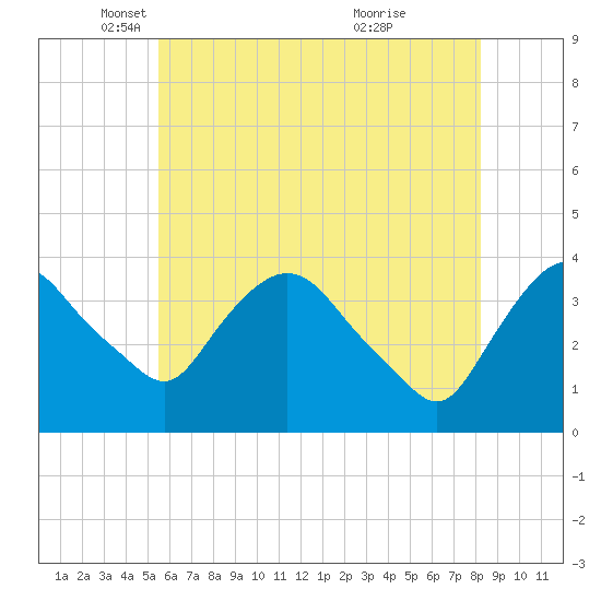 Hudson tide chart for Friday, May 17, 2024
