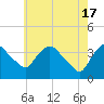Hudson tide chart for Friday, May 17, 2024
