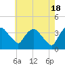 Hudson tide chart for Saturday, May 18, 2024
