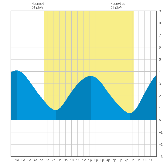 Hudson tide chart for Sunday, May 19, 2024