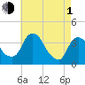 Hudson tide chart for Wednesday, May 1, 2024