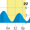 Hudson tide chart for Wednesday, May 22, 2024