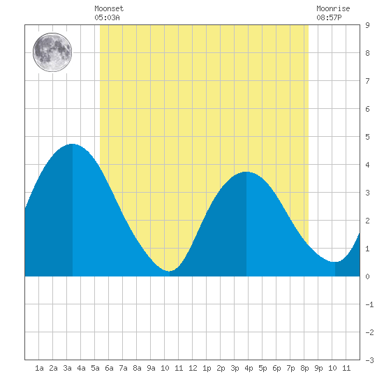 Hudson tide chart for Thursday, May 23, 2024