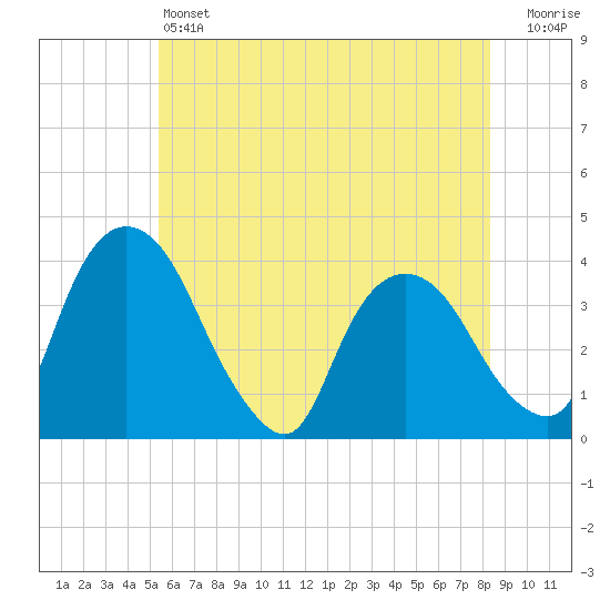 Hudson tide chart for Friday, May 24, 2024