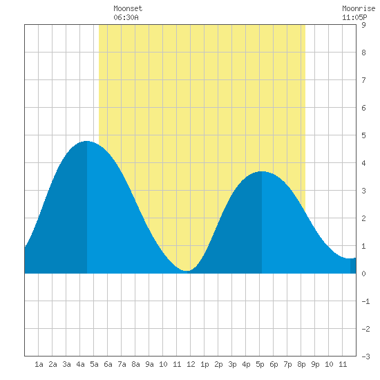 Hudson tide chart for Saturday, May 25, 2024