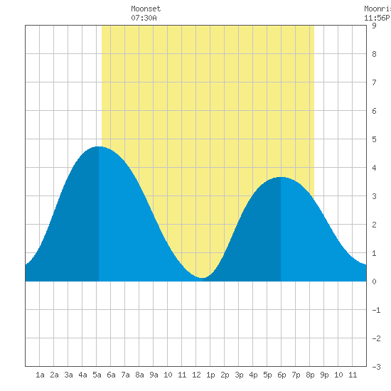 Hudson tide chart for Sunday, May 26, 2024