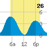 Hudson tide chart for Sunday, May 26, 2024