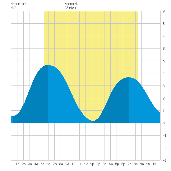 Hudson tide chart for Monday, May 27, 2024