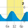 Hudson tide chart for Thursday, May 2, 2024