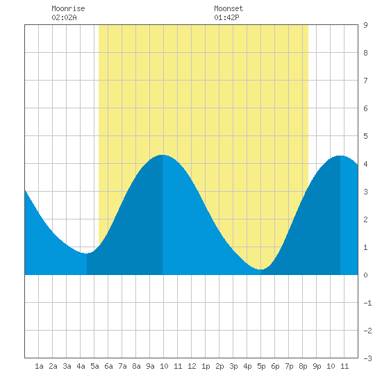 Hudson tide chart for Friday, May 31, 2024