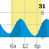 Hudson tide chart for Friday, May 31, 2024
