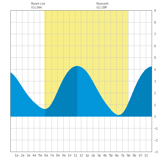 Hudson tide chart for Friday, May 3, 2024