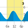 Hudson tide chart for Friday, May 3, 2024