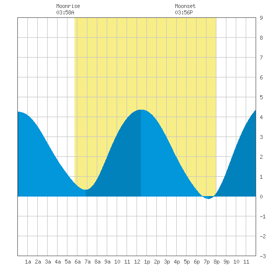 Hudson tide chart for Saturday, May 4, 2024