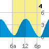 Hudson tide chart for Saturday, May 4, 2024