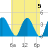 Hudson tide chart for Sunday, May 5, 2024