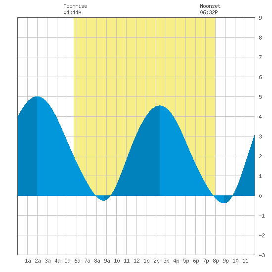 Hudson tide chart for Monday, May 6, 2024