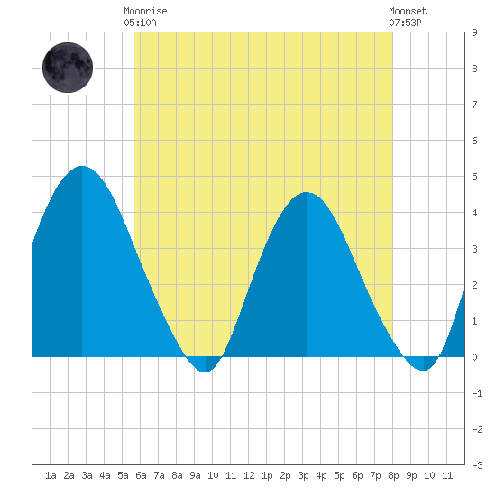 Hudson tide chart for Tuesday, May 7, 2024