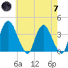 Hudson tide chart for Tuesday, May 7, 2024