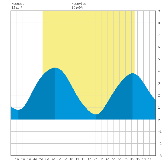 Hudson tide chart for Tuesday, June 11, 2024