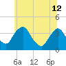 Hudson tide chart for Wednesday, June 12, 2024