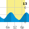 Hudson tide chart for Thursday, June 13, 2024