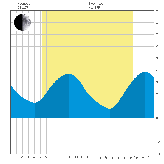 Hudson tide chart for Friday, June 14, 2024