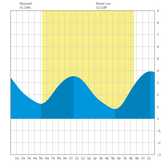 Hudson tide chart for Saturday, June 15, 2024