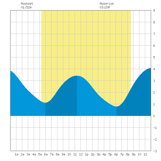 Hudson tide chart for Sunday, June 16, 2024
