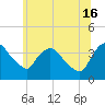 Hudson tide chart for Sunday, June 16, 2024