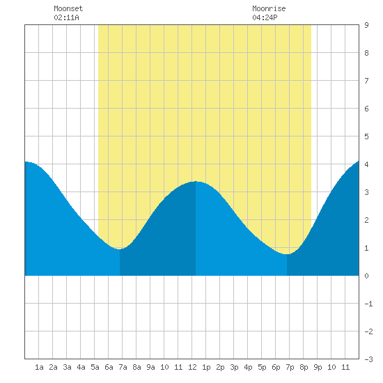 Hudson tide chart for Monday, June 17, 2024