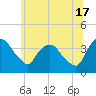 Hudson tide chart for Monday, June 17, 2024