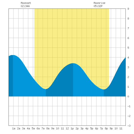 Hudson tide chart for Tuesday, June 18, 2024