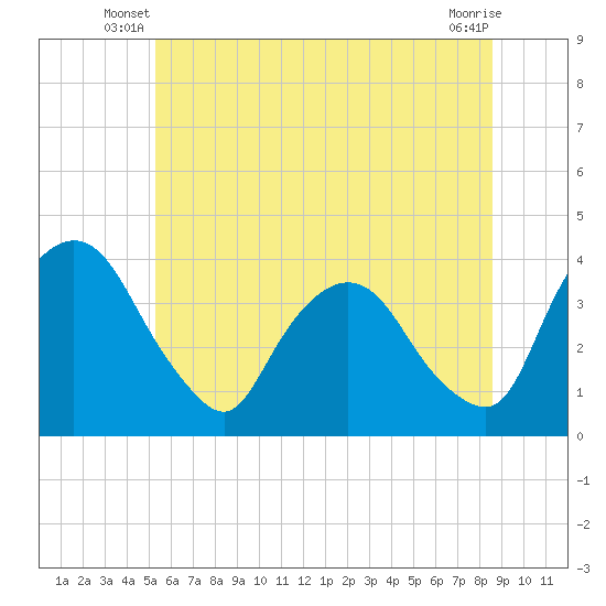Hudson tide chart for Wednesday, June 19, 2024