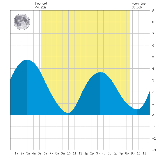 Hudson tide chart for Friday, June 21, 2024