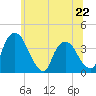 Hudson tide chart for Saturday, June 22, 2024