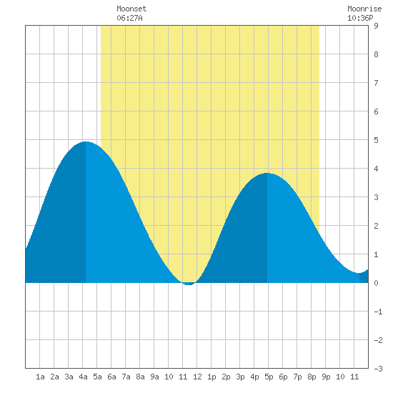 Hudson tide chart for Sunday, June 23, 2024
