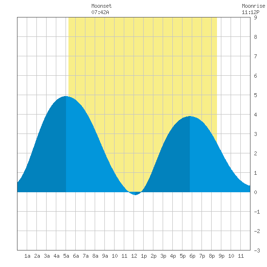 Hudson tide chart for Monday, June 24, 2024