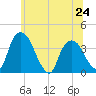 Hudson tide chart for Monday, June 24, 2024