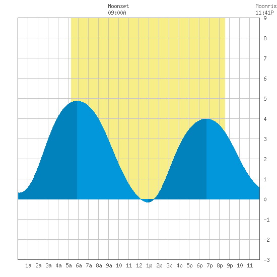 Hudson tide chart for Tuesday, June 25, 2024