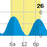 Hudson tide chart for Wednesday, June 26, 2024