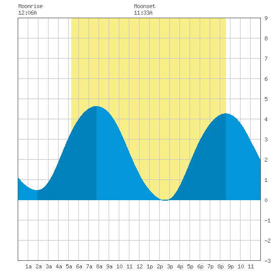 Hudson tide chart for Thursday, June 27, 2024